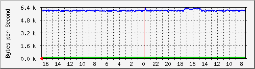 ma-9300_gi2_0_39 Traffic Graph