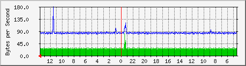 ma-9300_gi2_0_4 Traffic Graph