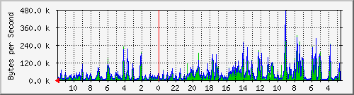 ma-9300_gi2_0_40 Traffic Graph