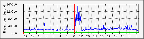 ma-9300_gi2_0_41 Traffic Graph