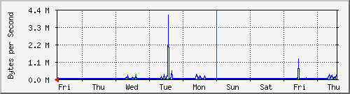 week