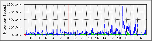 ma-9300_gi2_0_43 Traffic Graph