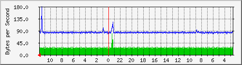 ma-9300_gi2_0_44 Traffic Graph