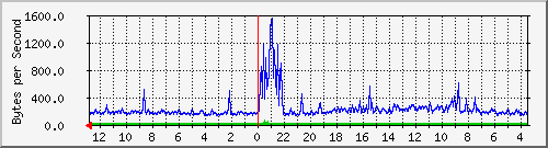 ma-9300_gi2_0_45 Traffic Graph