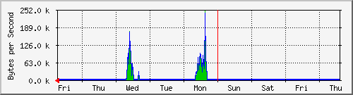 week
