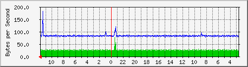 ma-9300_gi2_0_46 Traffic Graph