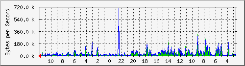 ma-9300_gi2_0_47 Traffic Graph