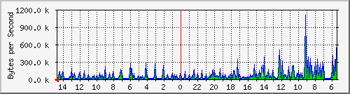 ma-9300_gi2_0_48 Traffic Graph