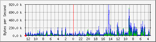 ma-9300_gi2_0_6 Traffic Graph