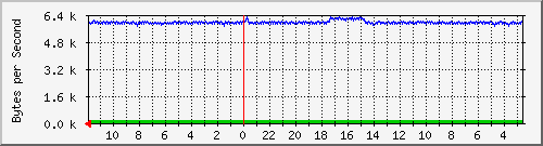 ma-9300_gi2_0_7 Traffic Graph