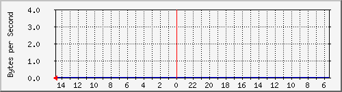 ma-9300_gi2_0_8 Traffic Graph