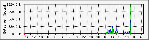 ma-9300_gi2_0_9 Traffic Graph