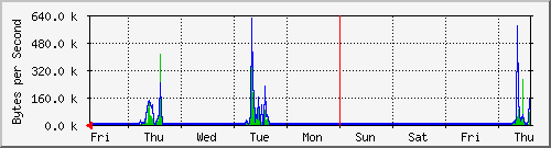 week