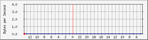 ma-9300_gi2_1_3 Traffic Graph