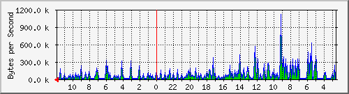 ma-9300_gi3_0_1 Traffic Graph