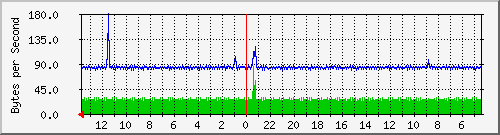 ma-9300_gi3_0_10 Traffic Graph