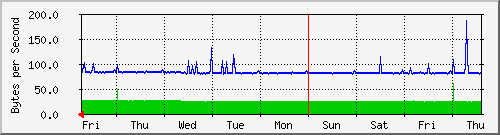 week