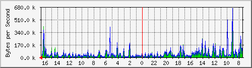 ma-9300_gi3_0_12 Traffic Graph