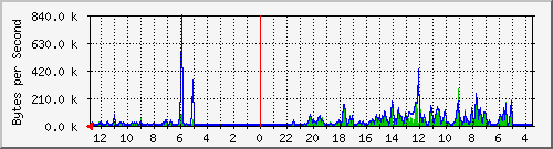 ma-9300_gi3_0_15 Traffic Graph