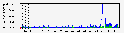 ma-9300_gi3_0_16 Traffic Graph