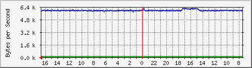 ma-9300_gi3_0_17 Traffic Graph