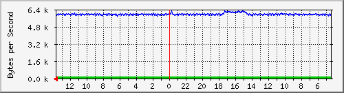 ma-9300_gi3_0_19 Traffic Graph