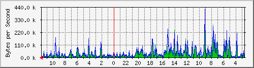 ma-9300_gi3_0_2 Traffic Graph