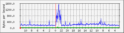 ma-9300_gi3_0_21 Traffic Graph