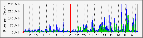 ma-9300_gi3_0_22 Traffic Graph