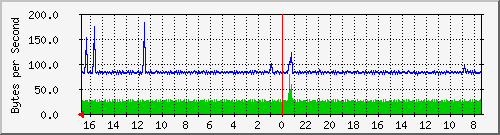 ma-9300_gi3_0_23 Traffic Graph
