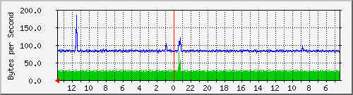 ma-9300_gi3_0_24 Traffic Graph