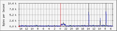 ma-9300_gi3_0_25 Traffic Graph