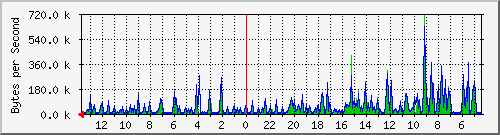 ma-9300_gi3_0_26 Traffic Graph