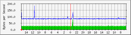 ma-9300_gi3_0_27 Traffic Graph