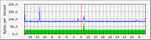 ma-9300_gi3_0_28 Traffic Graph