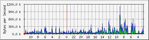 ma-9300_gi3_0_29 Traffic Graph