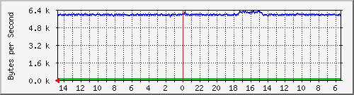 ma-9300_gi3_0_3 Traffic Graph