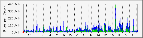 ma-9300_gi3_0_30 Traffic Graph