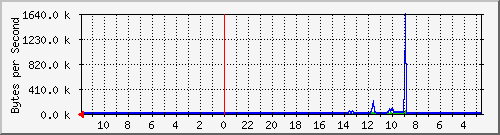 ma-9300_gi3_0_33 Traffic Graph