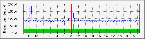 ma-9300_gi3_0_34 Traffic Graph