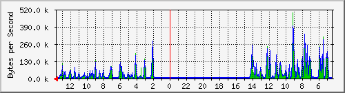 ma-9300_gi3_0_36 Traffic Graph