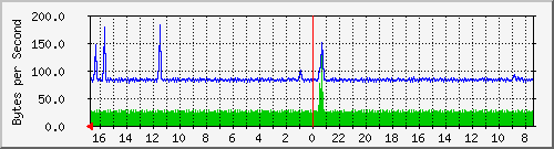 ma-9300_gi3_0_38 Traffic Graph