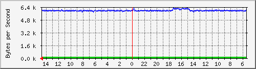 ma-9300_gi3_0_39 Traffic Graph
