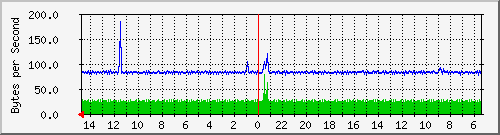 ma-9300_gi3_0_4 Traffic Graph