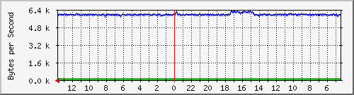 ma-9300_gi3_0_40 Traffic Graph