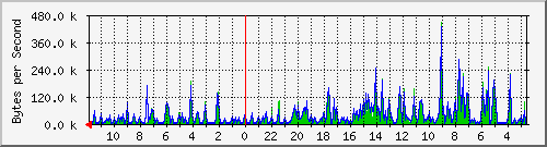 ma-9300_gi3_0_41 Traffic Graph