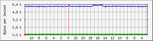 ma-9300_gi3_0_43 Traffic Graph