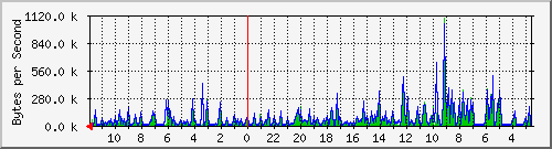ma-9300_gi3_0_45 Traffic Graph