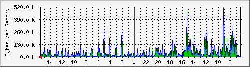 ma-9300_gi3_0_46 Traffic Graph