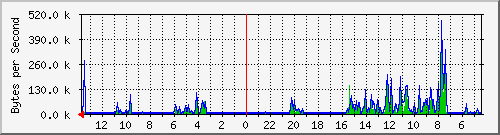 ma-9300_gi3_0_47 Traffic Graph